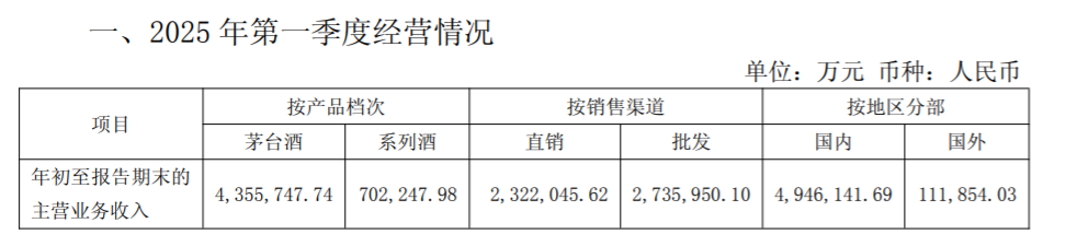 贵州茅台：一季度净利润同比增长11.56%