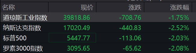 滚动更新丨标普500指数重回5500点关口；国际油价短线跳水