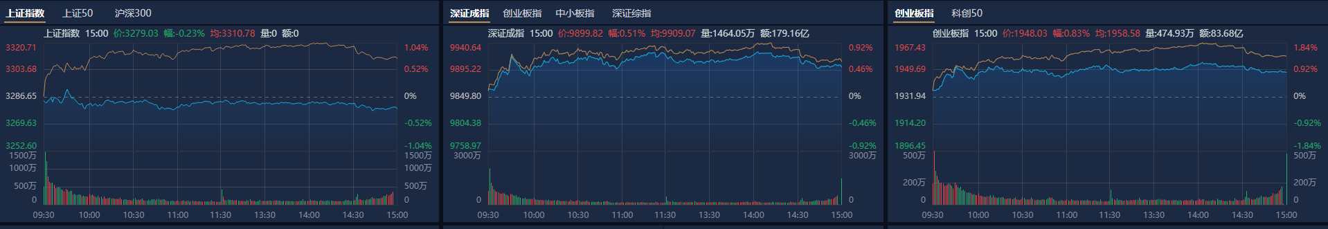 A股收评：创业板指震荡反弹涨0.83%，机器人板块10余股涨停