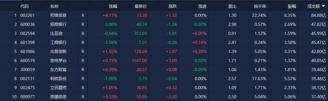 A股收评：创业板指震荡反弹涨0.83%，机器人板块10余股涨停