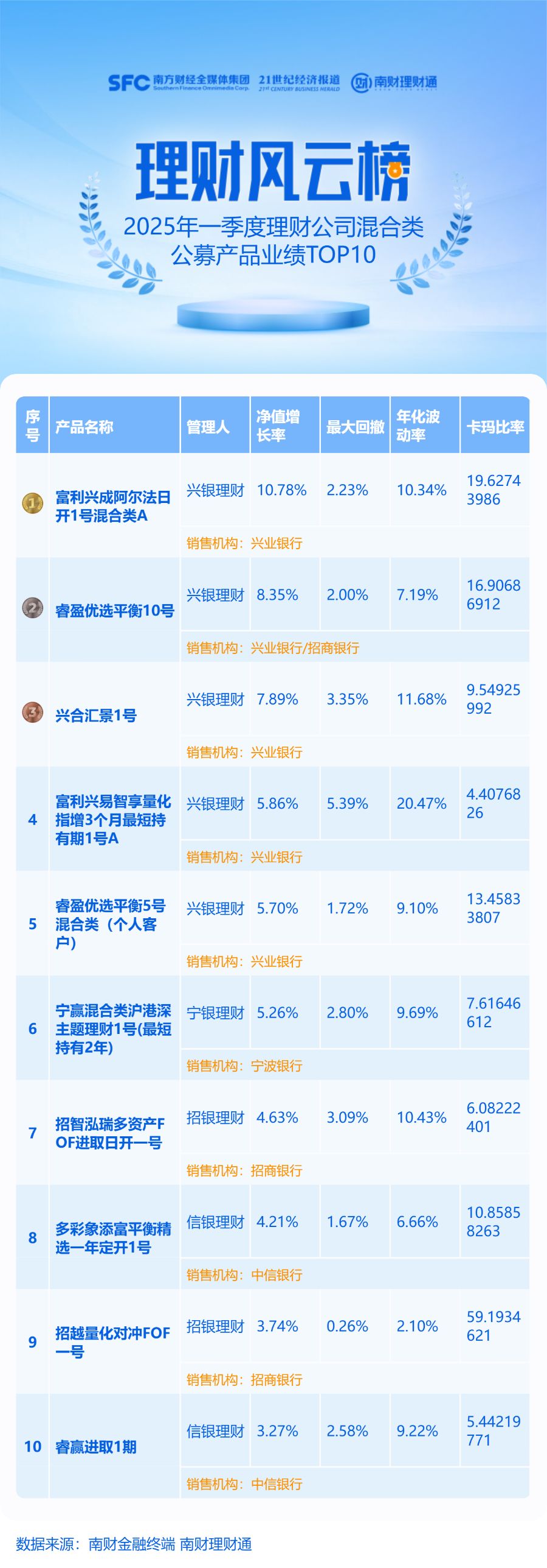 一季度指数型产品继续领涨，两只权益类产品净值涨幅超10%丨机警理财日报 