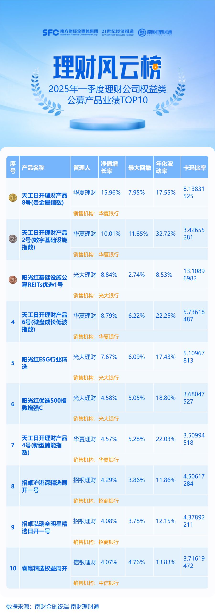 一季度指数型产品继续领涨，两只权益类产品净值涨幅超10%丨机警理财日报 