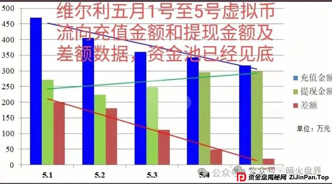 “香港维尔利”资金盘骗局开始杀猪，频繁单割封号，大量会员已报案！