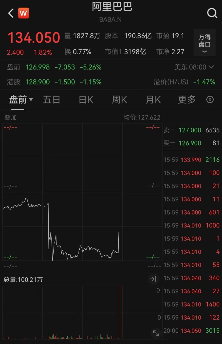 营收不达预期,阿里美股盘前跳水,刚被全球最大对冲基金爆买 营收不达预期,阿里美股盘前跳水,刚被全球最大对冲基金爆买