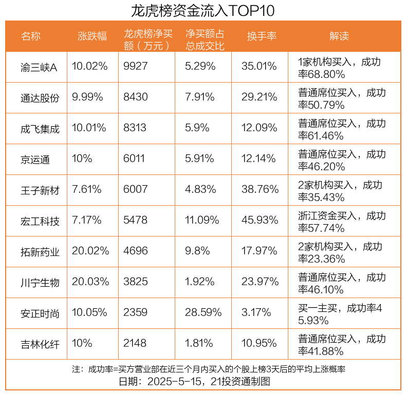 龙虎榜丨0.99亿资金抢筹渝三峡A，机构狂买航天南湖（名单）