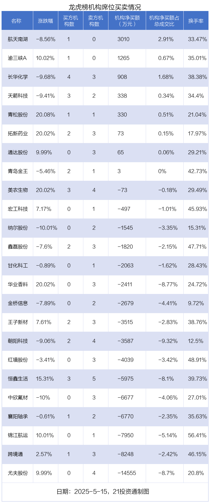 龙虎榜丨0.99亿资金抢筹渝三峡A，机构狂买航天南湖（名单）