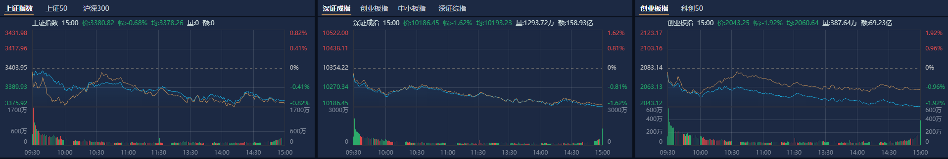 A股收评:创业板指低开低走跌1.91%,全市场超3800只个股下跌 A股收评:创业板指低开低走跌1.91%,全市场超3800只个股下跌