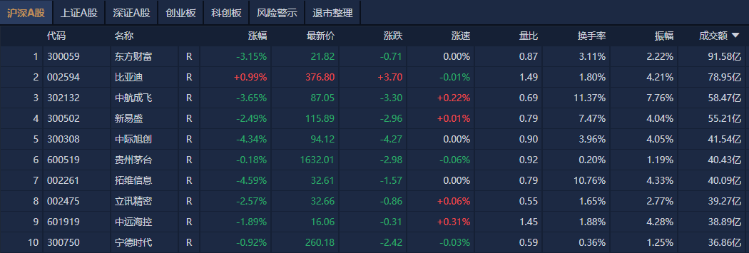 A股收评：创业板指低开低走跌1.91%，全市场超3800只个股下跌