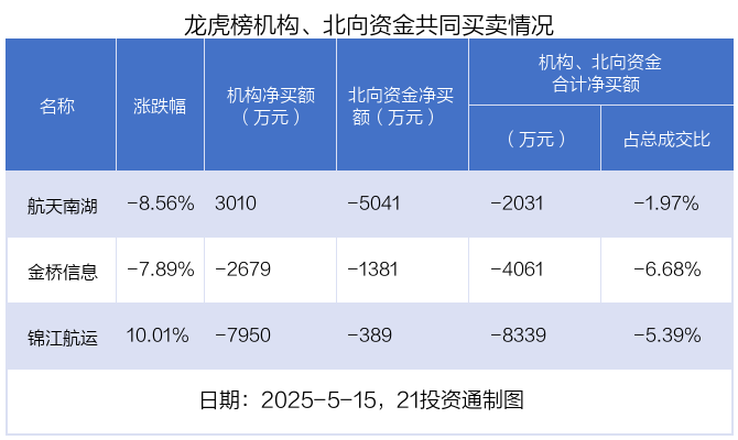 龙虎榜丨0.99亿资金抢筹渝三峡A，机构狂买航天南湖（名单）