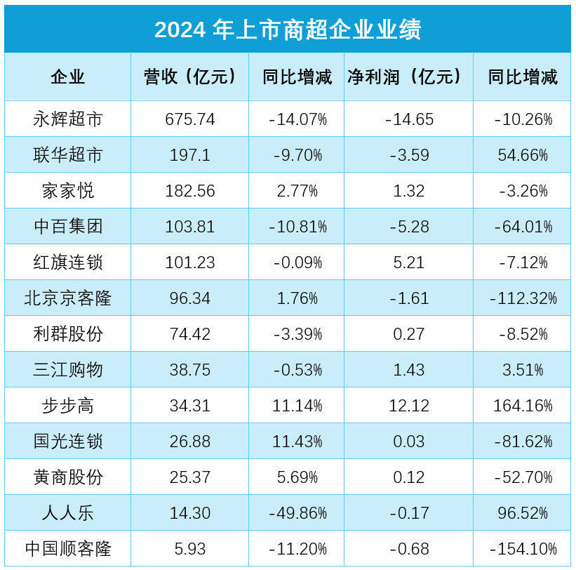 13家商超2024年财报扫描：9家净利润下滑 转型阵痛持续