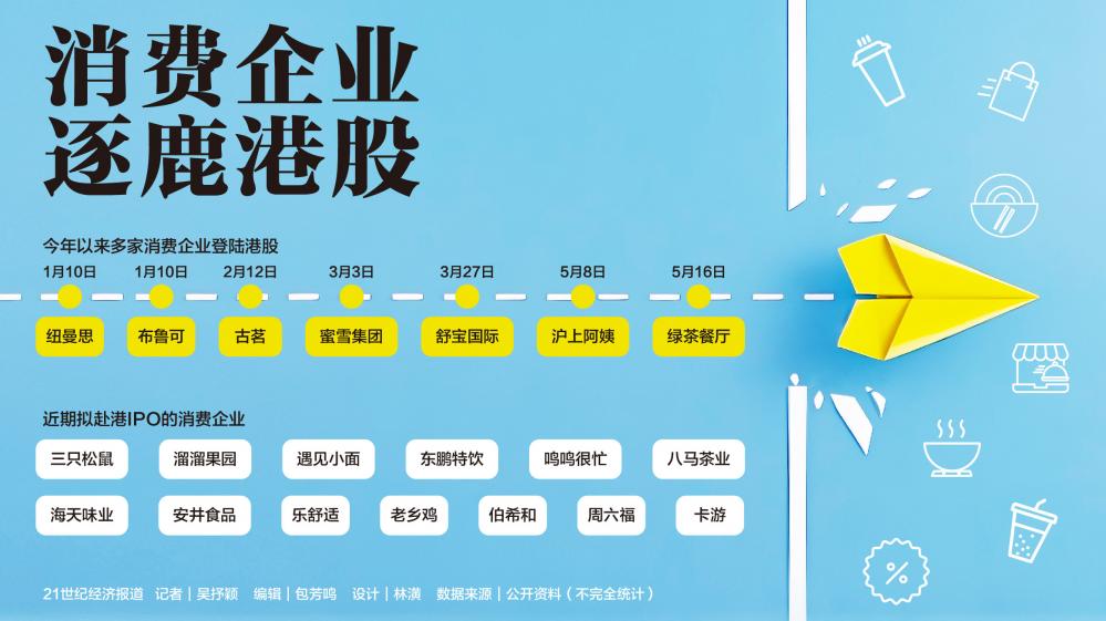 从茶饮到潮玩 消费企业逐鹿港股