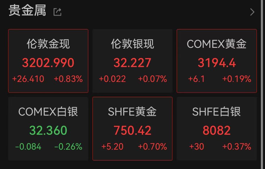 美股集体低开，阿里巴巴跌超6%，现货黄金重返3200美元