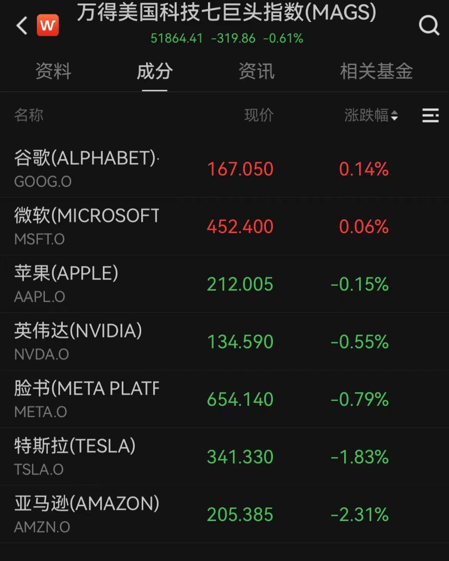 美股集体低开，阿里巴巴跌超6%，现货黄金重返3200美元