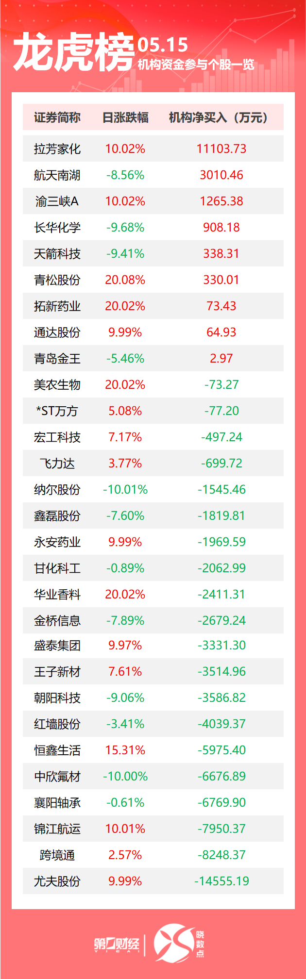 龙虎榜丨机构今日买入这9股,抛售尤夫股份1.46亿元 龙虎榜丨机构今日买入这9股,抛售尤夫股份1.46亿元