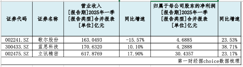 苹果概念股冲高回落，关税缓和叠加业绩向好能否估值修复