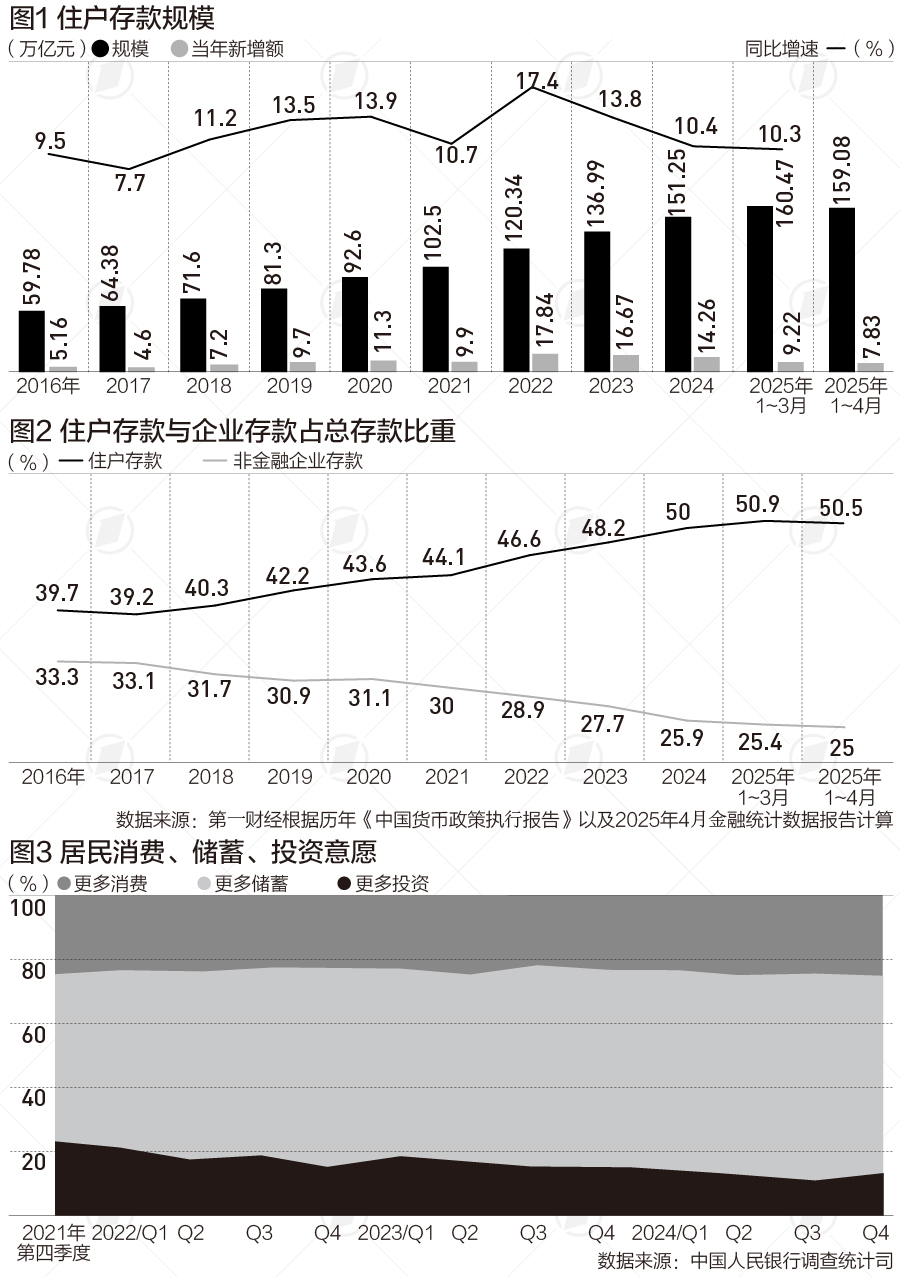 住户存款占比超50%,去年四季度倾向“更多消费”意愿增加 住户存款占比超50%,去年四季度倾向“更多消费”意愿增加