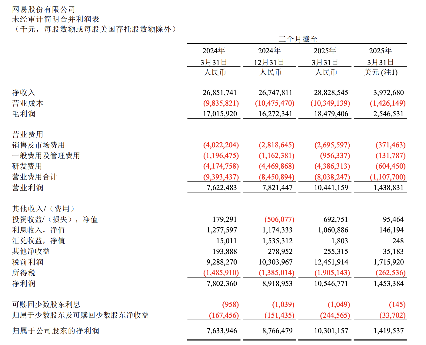 网易Q1超预期赚103亿,美股盘前涨超8% 网易Q1超预期赚103亿,美股盘前涨超8%