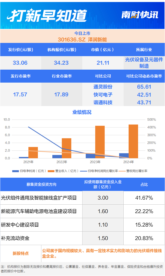 色谱行业细分龙头、光伏组件“小巨人”，两只新股今日上市 | 打新早知道