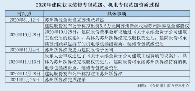 建院股份：收购股权获取资质后即注销标的 否认供应商受同一控制现信披疑云