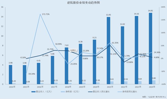 建院股份：收购股权获取资质后即注销标的 否认供应商受同一控制现信披疑云