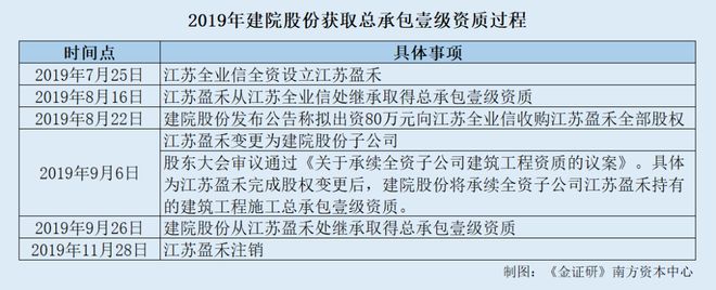 建院股份：收购股权获取资质后即注销标的 否认供应商受同一控制现信披疑云