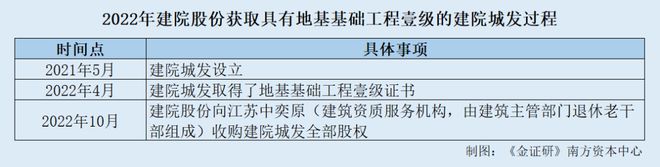 建院股份：收购股权获取资质后即注销标的 否认供应商受同一控制现信披疑云