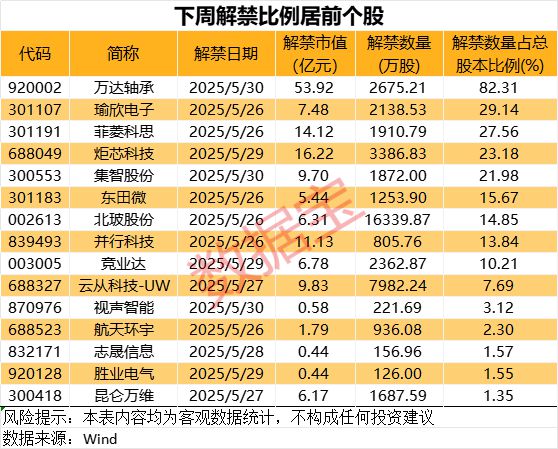 利空突袭，深夜跳水！下周解禁股名单来了