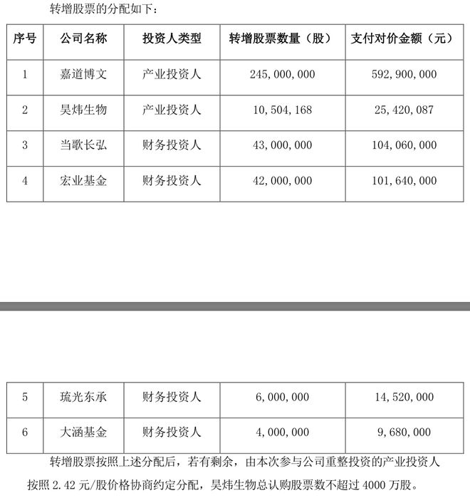 “最牛天使投资人”龚虹嘉的重整生意：继*ST开元后又介入*ST长药