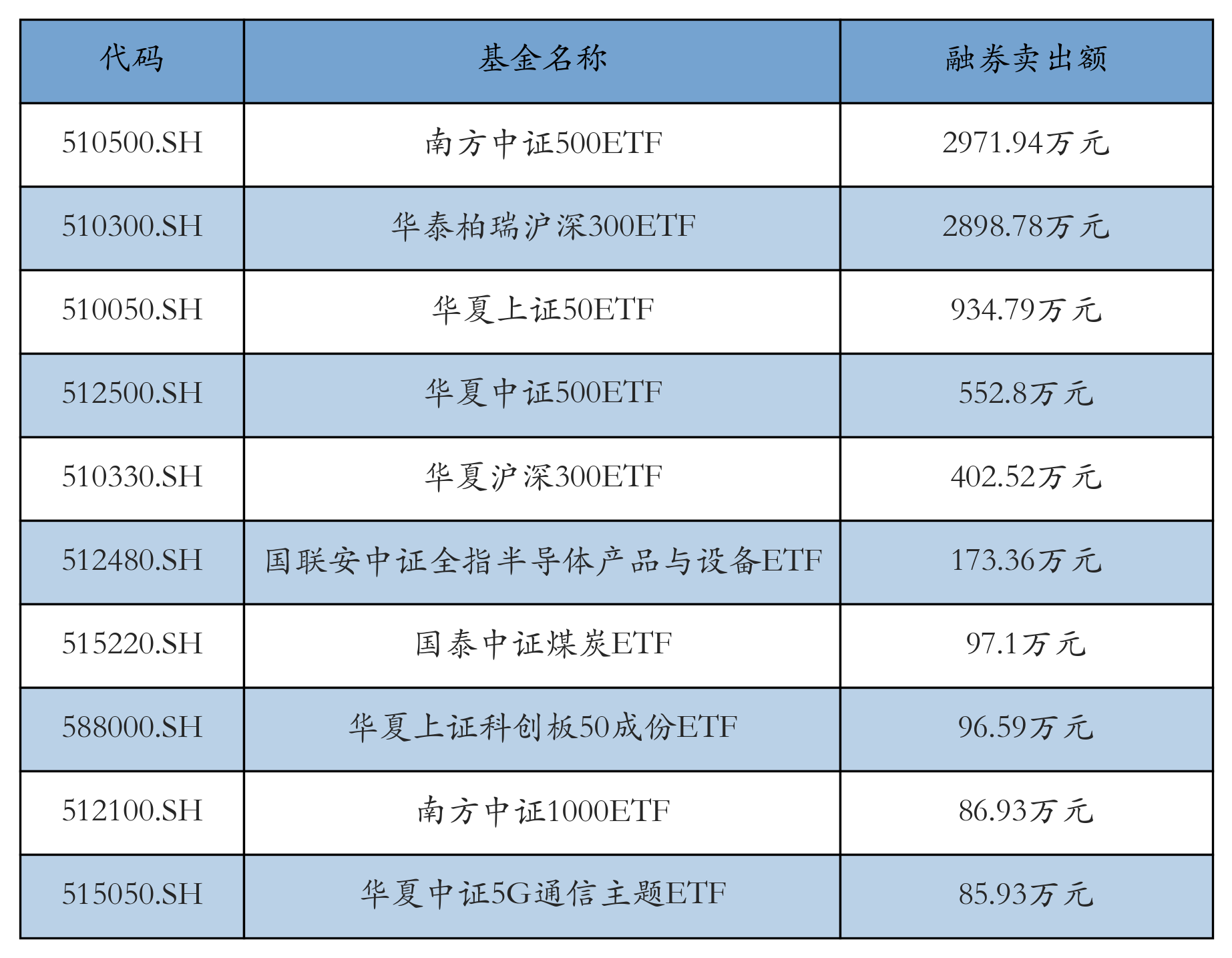 ETF融资融券日报:两市ETF两融余额较前一交易日减少2.4亿元,鹏扬中债-30年期国债ETF融资净买入达1.14亿元 ETF融资融券日报:两市ETF两融余额较前一交易日减少2.4亿元,鹏扬中债-30年期国债ETF融资净买入达1.14亿元