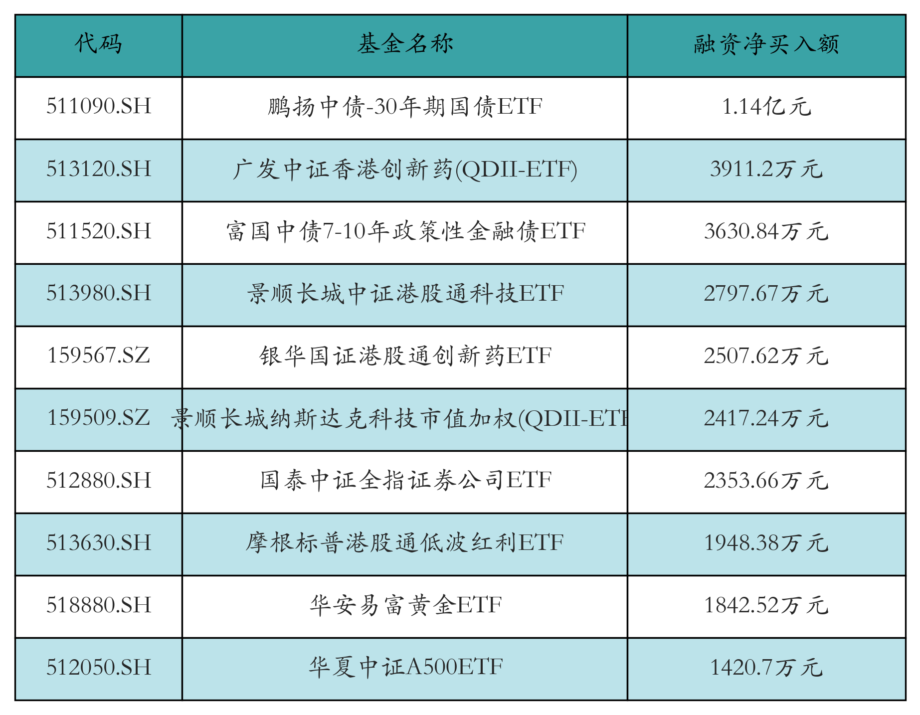 ETF融资融券日报:两市ETF两融余额较前一交易日减少2.4亿元,鹏扬中债-30年期国债ETF融资净买入达1.14亿元 ETF融资融券日报:两市ETF两融余额较前一交易日减少2.4亿元,鹏扬中债-30年期国债ETF融资净买入达1.14亿元