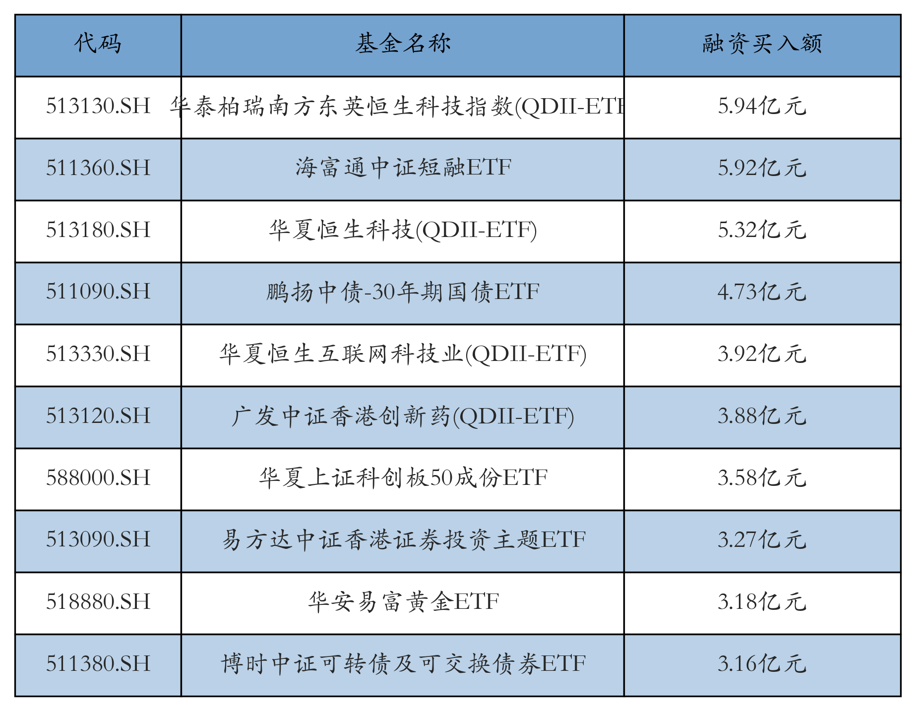 ETF融资融券日报:两市ETF两融余额较前一交易日减少2.4亿元,鹏扬中债-30年期国债ETF融资净买入达1.14亿元 ETF融资融券日报:两市ETF两融余额较前一交易日减少2.4亿元,鹏扬中债-30年期国债ETF融资净买入达1.14亿元