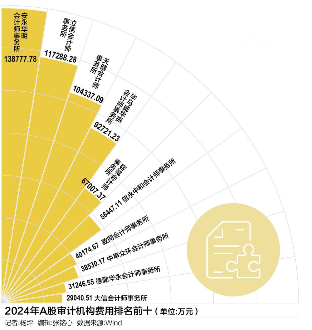 A股审计江湖“大洗牌” 安永2024年审费用登顶