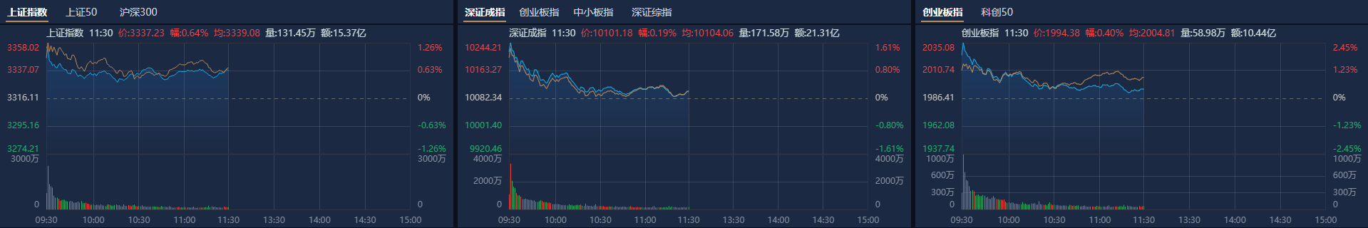 A股午评：沪指半日涨0.64%，军工股集体爆发