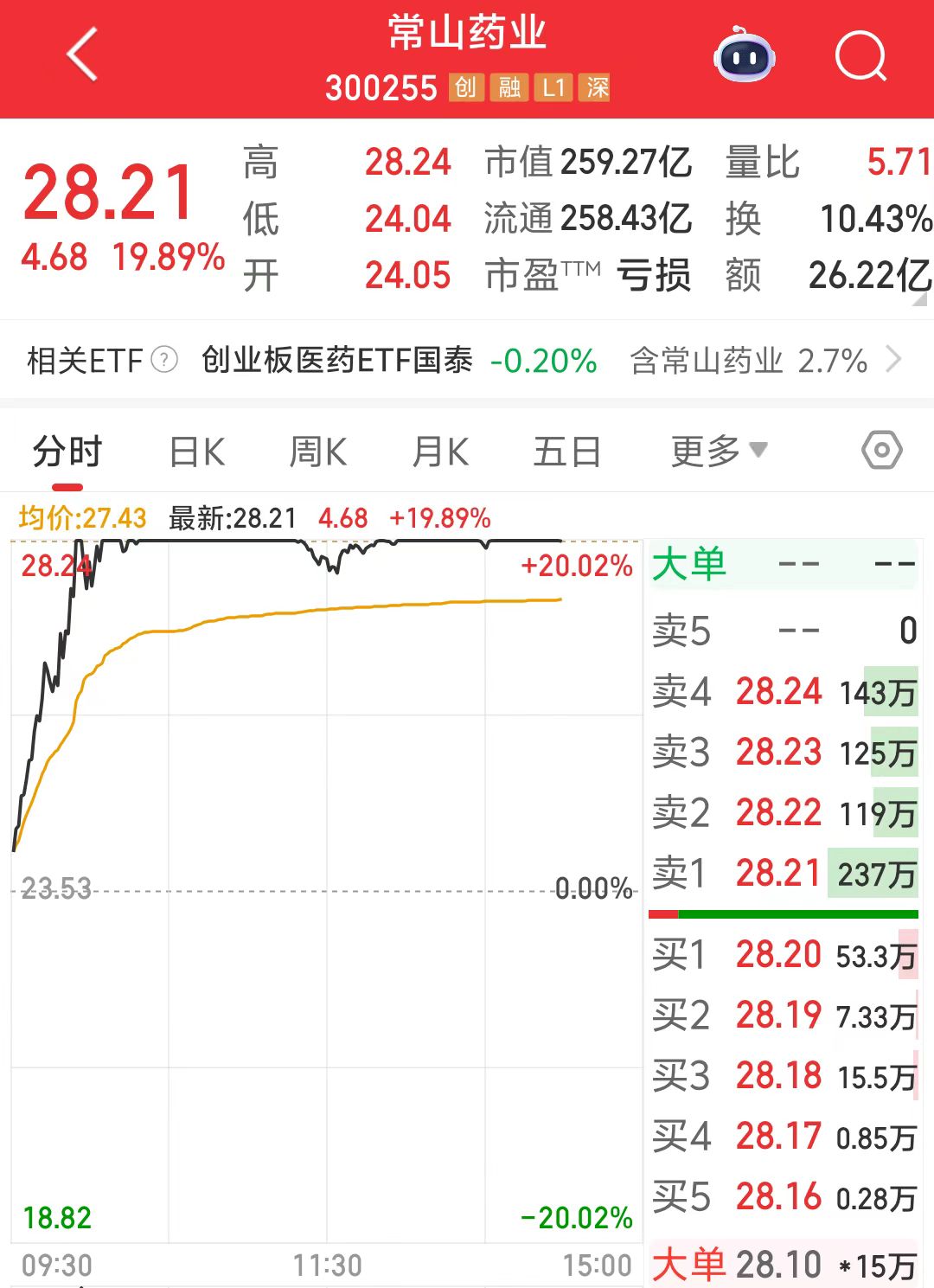 减肥概念带动盘中涨停？常山药业回应