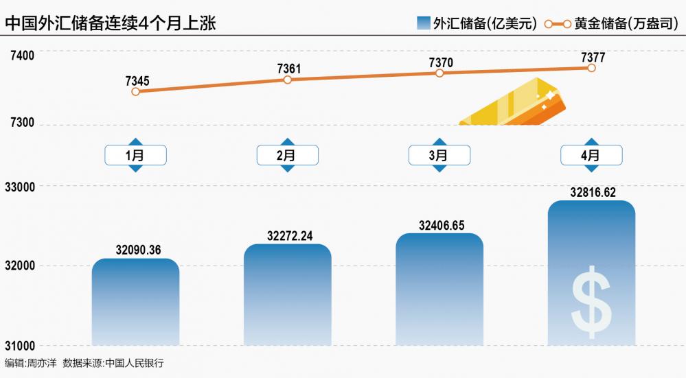 外汇储备四连升 央行连续六个月增持黄金释放什么信号？