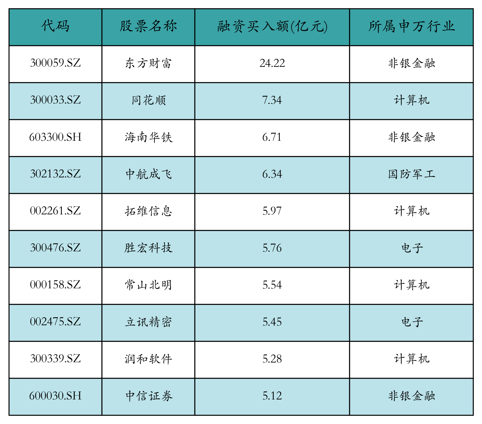 资金流向日报丨东方财富、同花顺、海南华铁获融资资金买入排名前三，东方财富获买入超24亿元