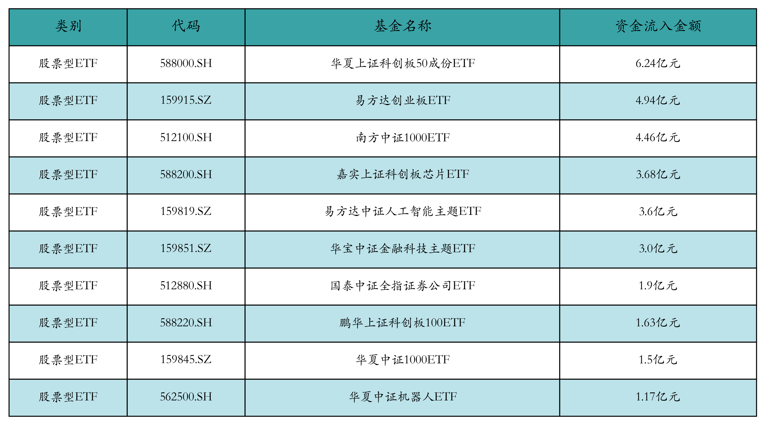 ETF基金日报丨国防军工ETF涨幅领先，机构看好我国军贸市场进入上行周期