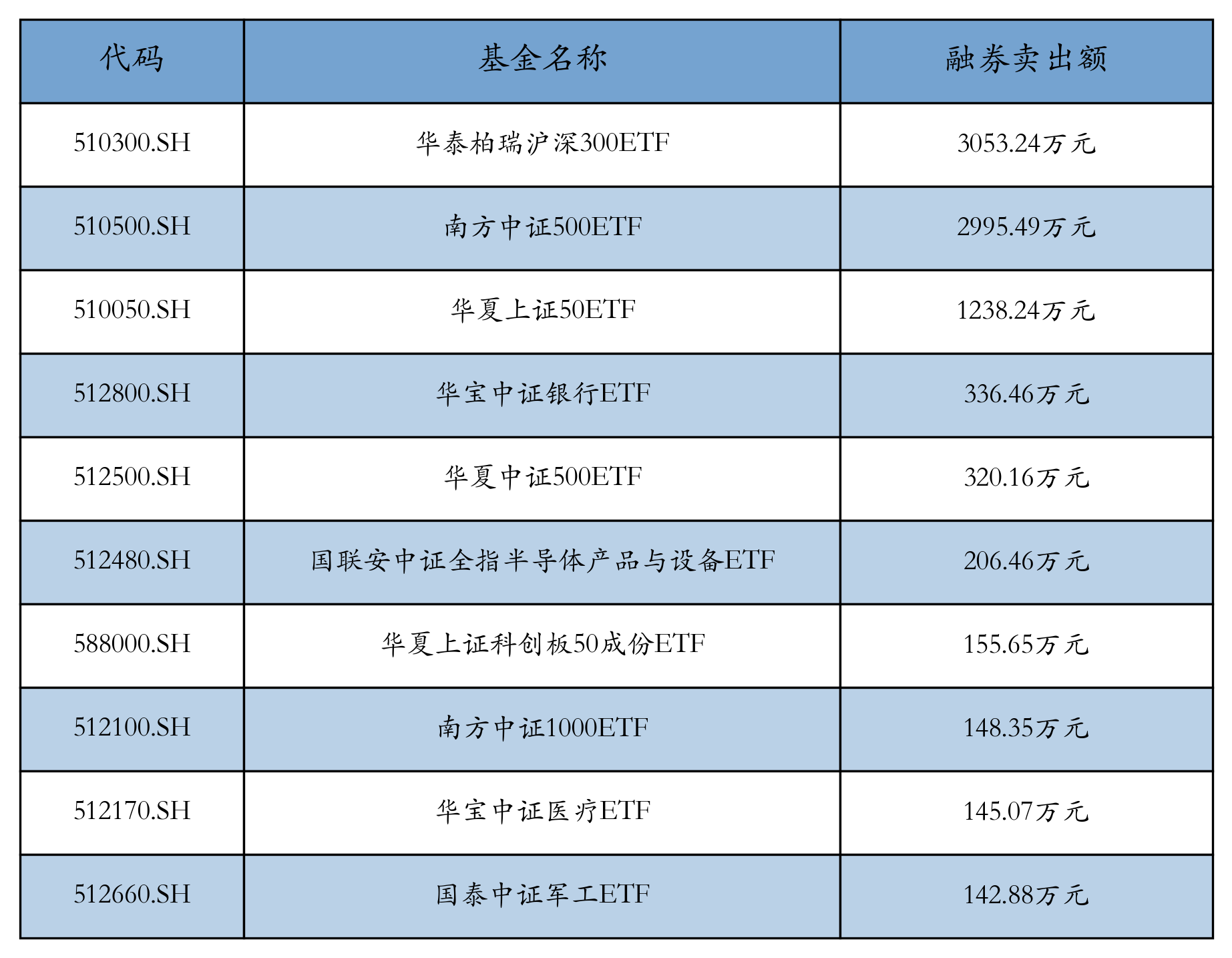 ETF融资融券日报:两市ETF两融余额较前一交易日增加5.02亿元,华夏恒生互联网科技业(QDII-ETF)融资净买入达1.05亿元 ETF融资融券日报:两市ETF两融余额较前一交易日增加5.02亿元,华夏恒生互联网科技业(QDII-ETF)融资净买入达1.05亿元
