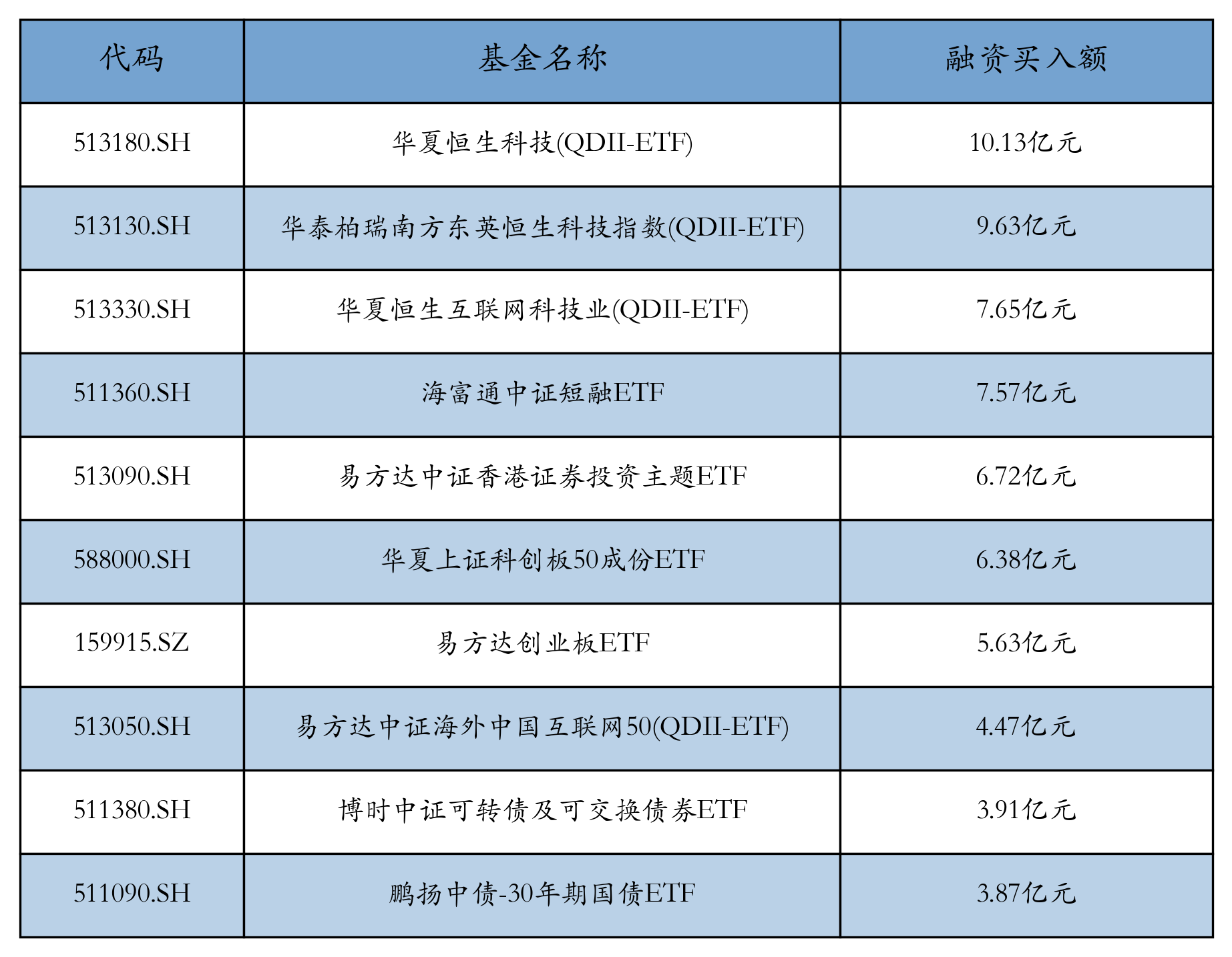 ETF融资融券日报:两市ETF两融余额较前一交易日增加5.02亿元,华夏恒生互联网科技业(QDII-ETF)融资净买入达1.05亿元 ETF融资融券日报:两市ETF两融余额较前一交易日增加5.02亿元,华夏恒生互联网科技业(QDII-ETF)融资净买入达1.05亿元