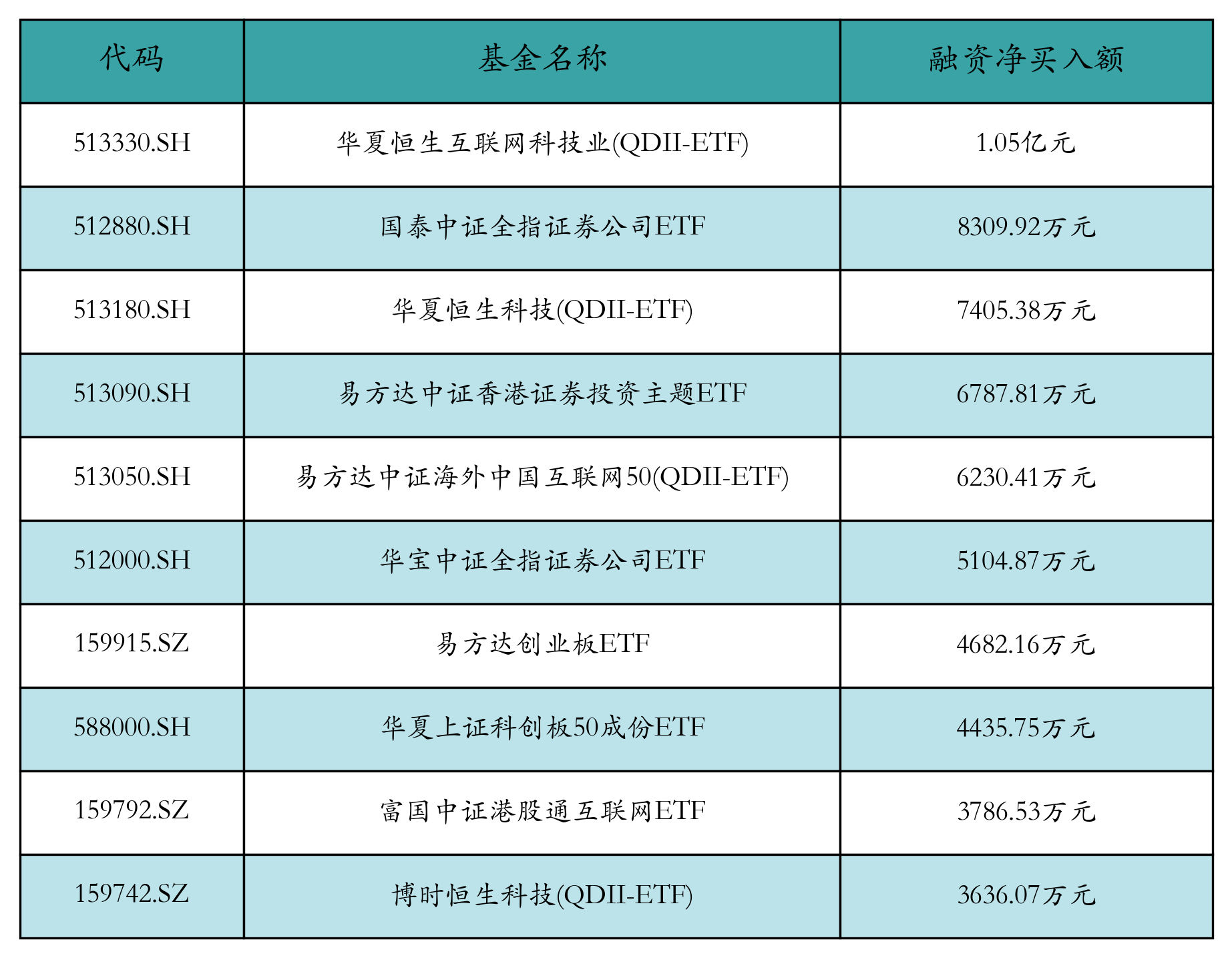 ETF融资融券日报:两市ETF两融余额较前一交易日增加5.02亿元,华夏恒生互联网科技业(QDII-ETF)融资净买入达1.05亿元 ETF融资融券日报:两市ETF两融余额较前一交易日增加5.02亿元,华夏恒生互联网科技业(QDII-ETF)融资净买入达1.05亿元