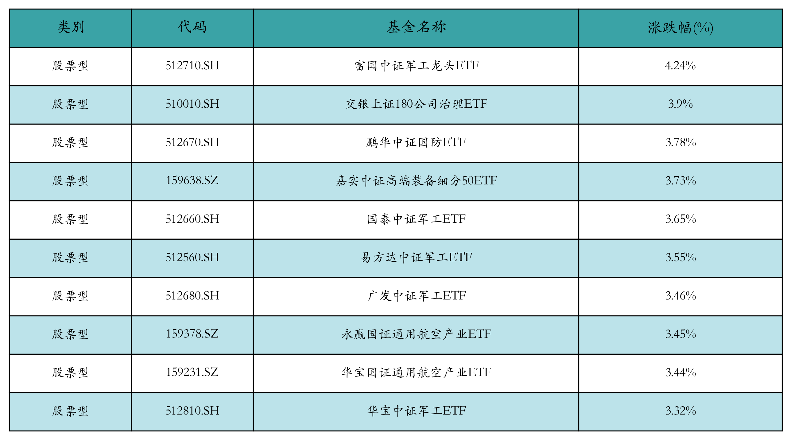 ETF基金日报丨国防军工ETF涨幅领先，机构看好我国军贸市场进入上行周期