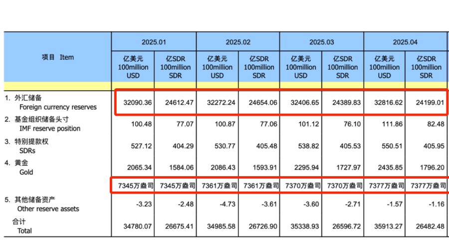 外汇储备“压舱石”四连升！央行连续六个月增持黄金 释放什么信号？