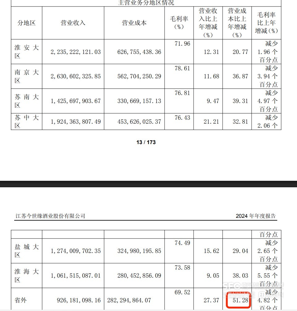 去年销售人员扩招三百余人 今世缘：将更多人力投向省外环江苏市场｜酒业财报观察