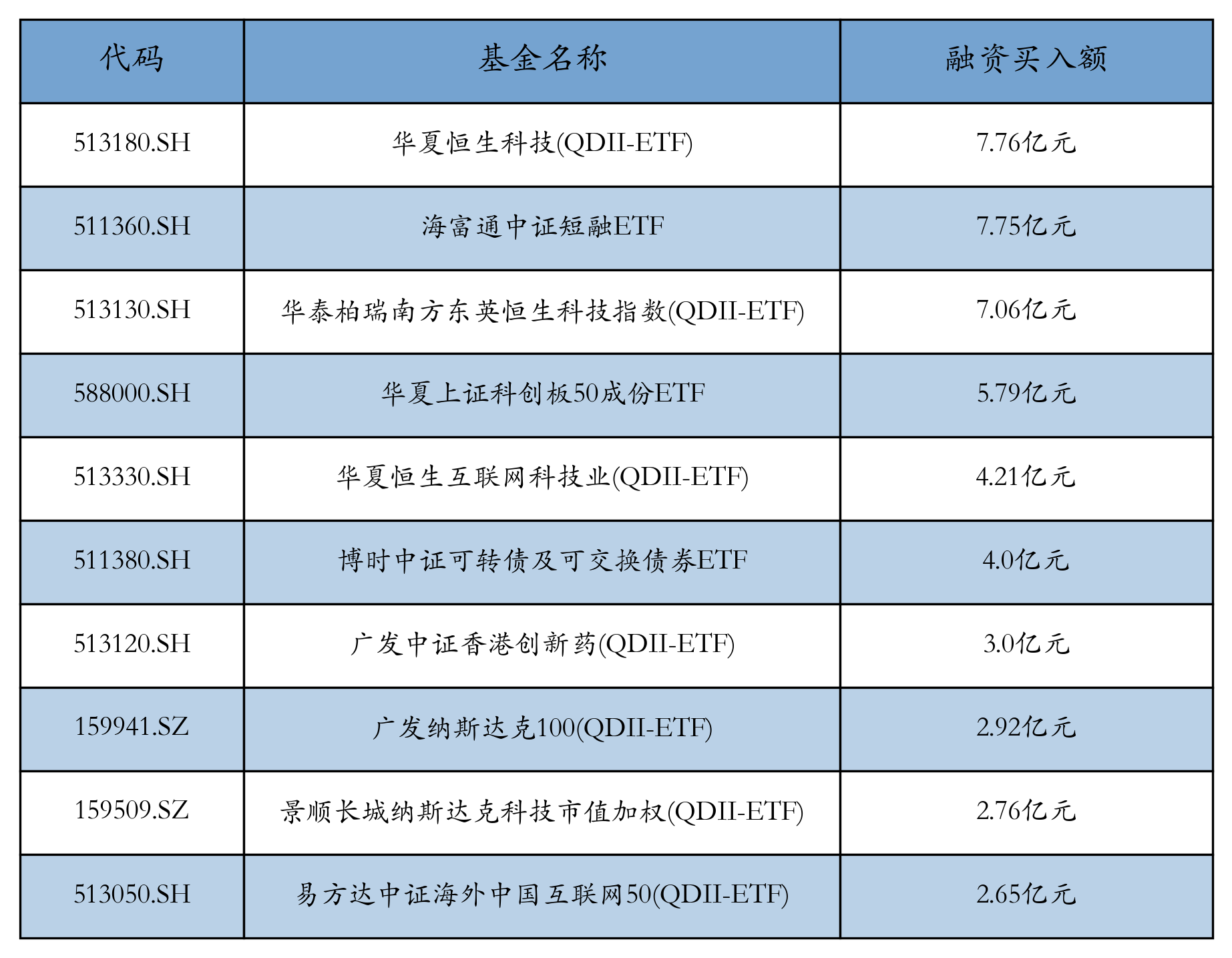 ETF融资融券日报:两市ETF两融余额较前一交易日减少2.05亿元,博时中证可转债及可交换债券ETF融资净买入达8757.46万元 ETF融资融券日报:两市ETF两融余额较前一交易日减少2.05亿元,博时中证可转债及可交换债券ETF融资净买入达8757.46万元