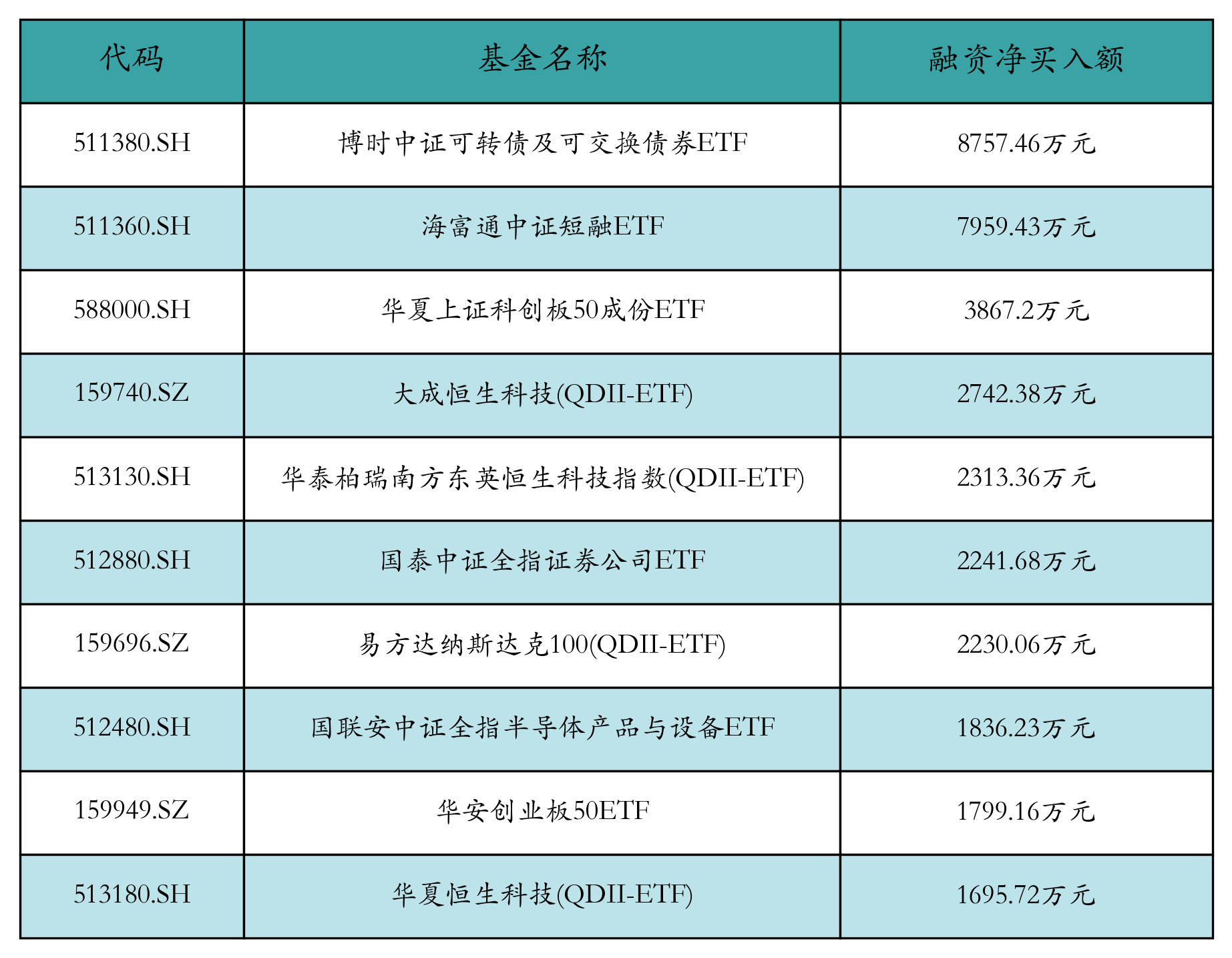 ETF融资融券日报:两市ETF两融余额较前一交易日减少2.05亿元,博时中证可转债及可交换债券ETF融资净买入达8757.46万元 ETF融资融券日报:两市ETF两融余额较前一交易日减少2.05亿元,博时中证可转债及可交换债券ETF融资净买入达8757.46万元