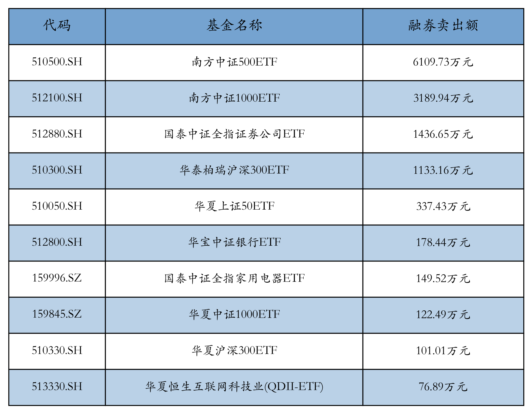 ETF融资融券日报:两市ETF两融余额较前一交易日减少2.05亿元,博时中证可转债及可交换债券ETF融资净买入达8757.46万元 ETF融资融券日报:两市ETF两融余额较前一交易日减少2.05亿元,博时中证可转债及可交换债券ETF融资净买入达8757.46万元