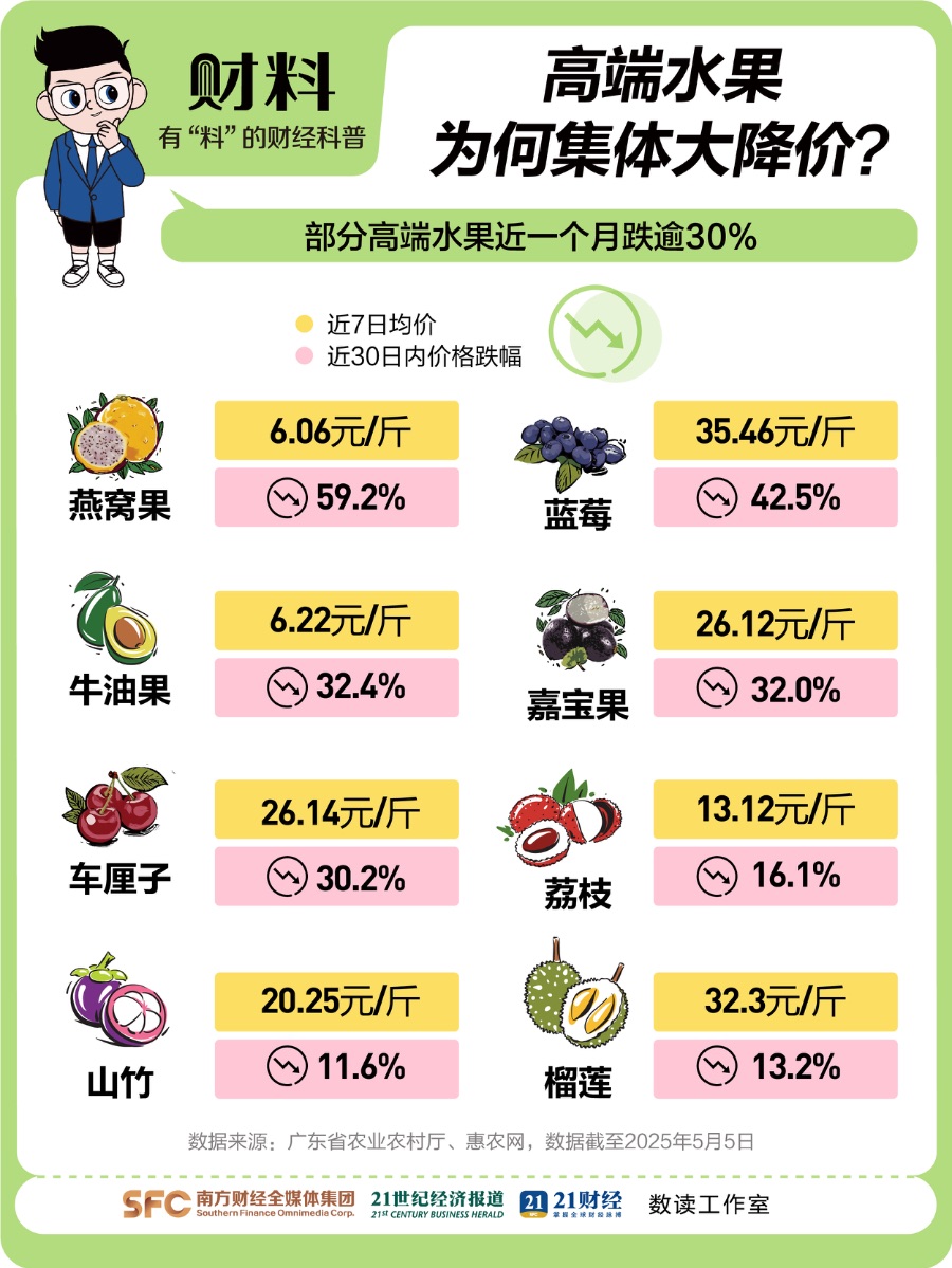 一个月降价超30%！高端水果自由来了，榴莲、荔枝大增收