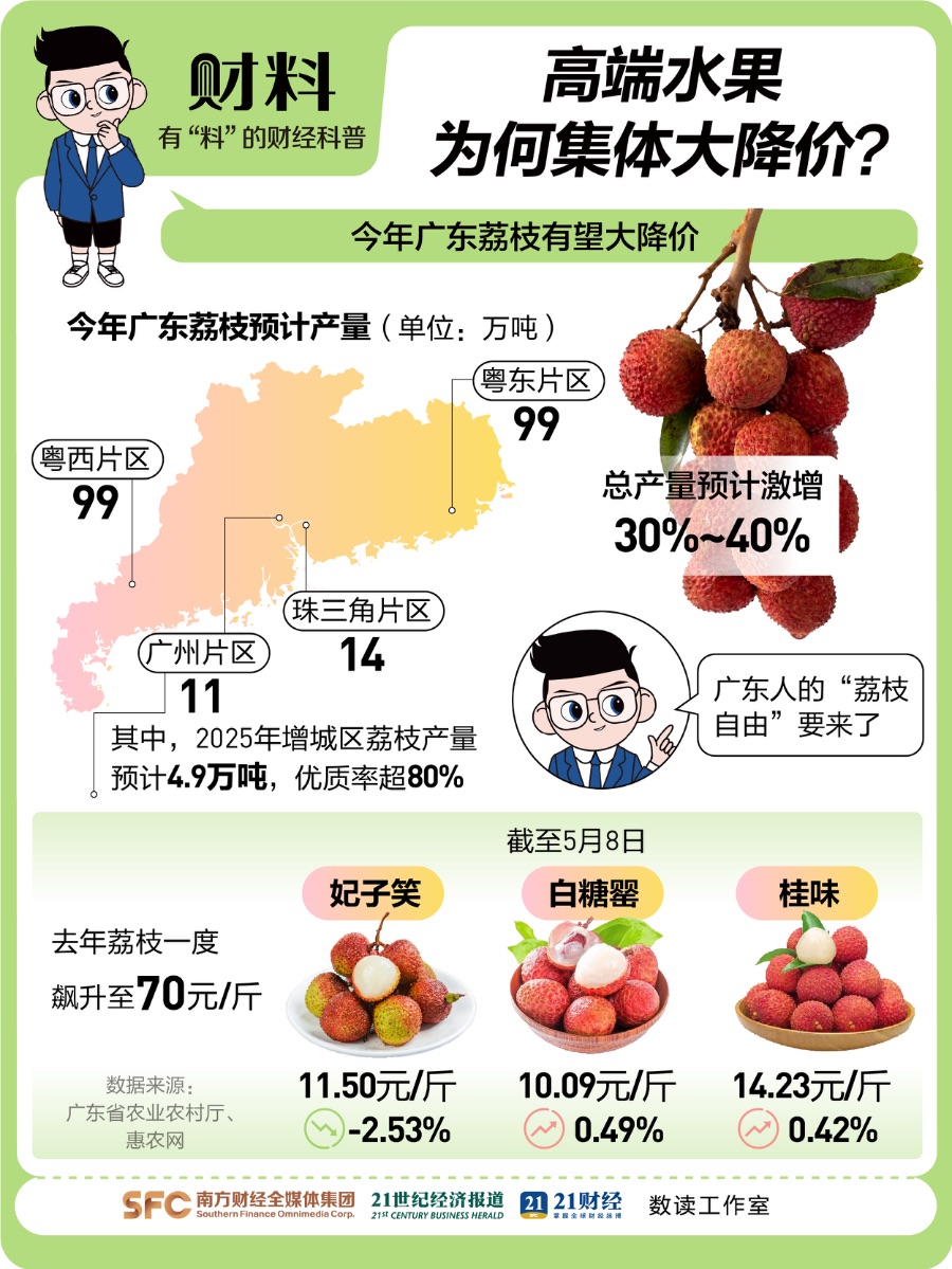 一个月降价超30%！高端水果自由来了，榴莲、荔枝大增收