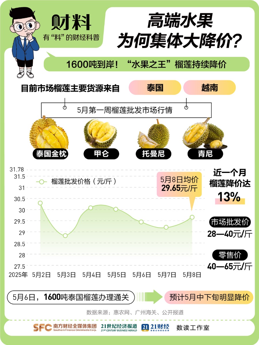 一个月降价超30%！高端水果自由来了，榴莲、荔枝大增收