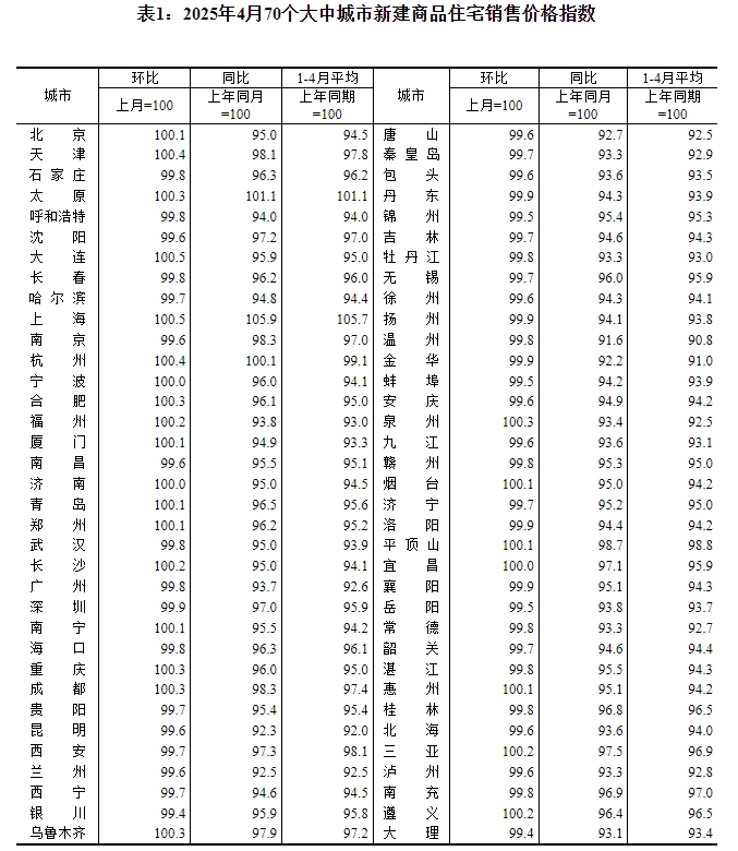 4月70城房价出炉：各线城市商品住宅销售价格同比降幅均持续收窄